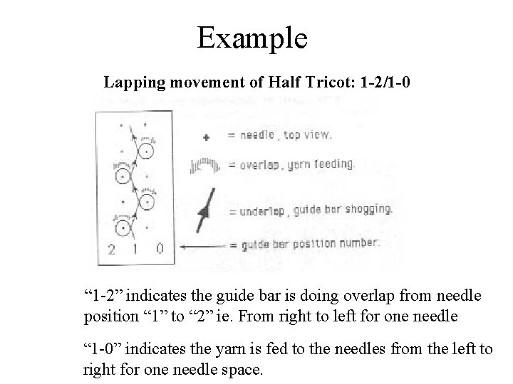 Example Lapping movement of Half Tricot: 1 -2/1 -0 “ 1 -2” indicates the