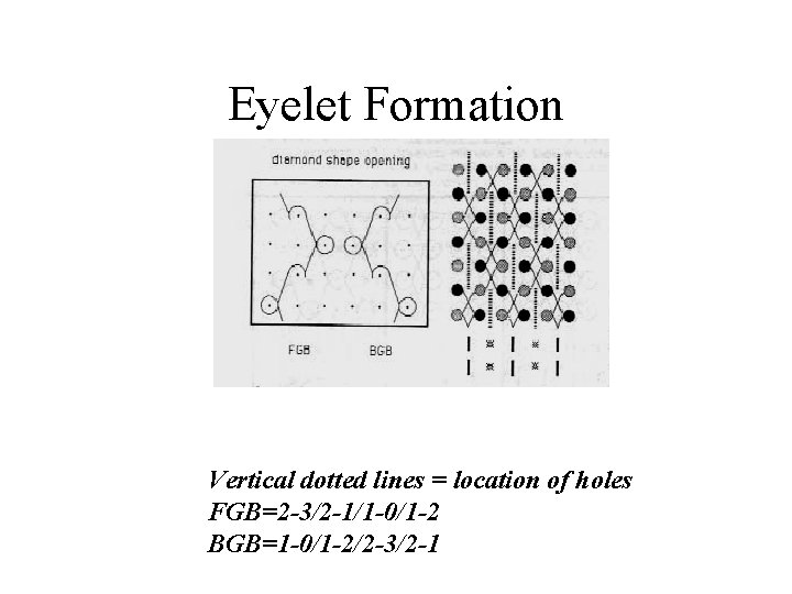 Eyelet Formation Vertical dotted lines = location of holes FGB=2 -3/2 -1/1 -0/1 -2
