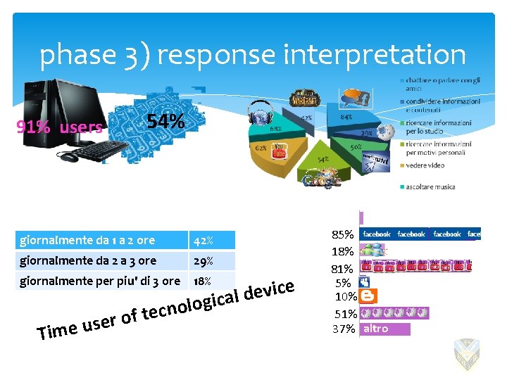 phase 3) response interpretation 91% users 54% giornalmente da 1 a 2 ore 42%