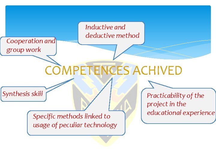 Cooperation and group work Inductive and deductive method COMPETENCES ACHIVED Synthesis skill Specific methods