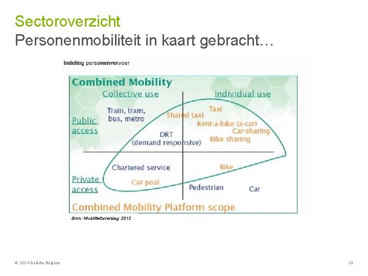 Sectoroverzicht Personenmobiliteit in kaart gebracht… Bron: Mobiliteitsverslag 2012 © 2014 Deloitte Belgium 10 