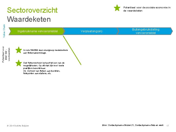 Potentieel voor de sociale economie in de waardeketen Value Chain Sectoroverzicht Waardeketen Potentieel voor