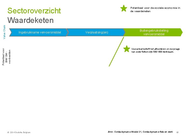 Potentieel voor de sociale economie in de waardeketen Value Chain Sectoroverzicht Waardeketen Potentieel voor