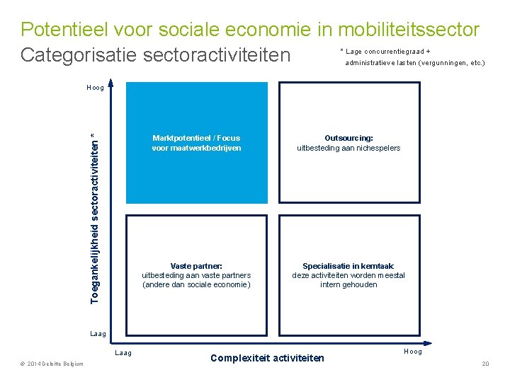 Potentieel voor sociale economie in mobiliteitssector Categorisatie sectoractiviteiten * Lage concurrentiegraad + administratieve lasten