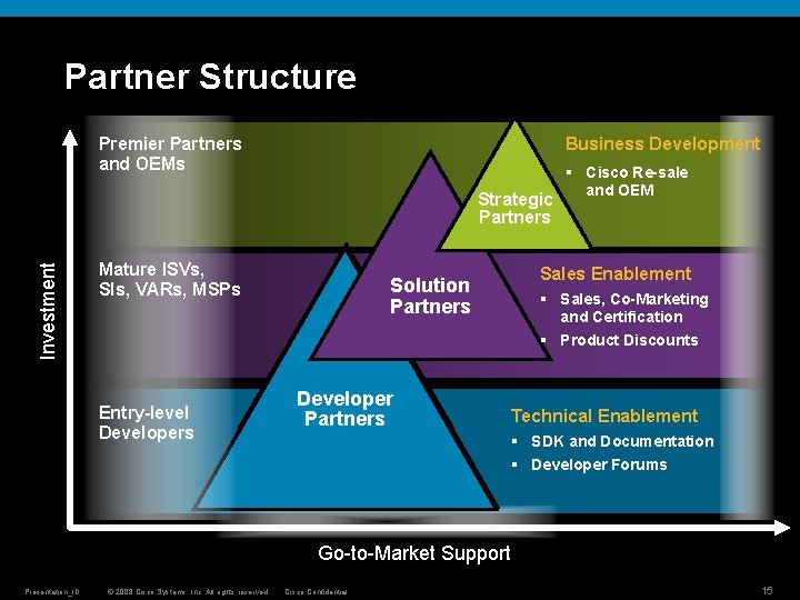 Partner Structure Premier Partners and OEMs Business Development Investment Strategic Partners Mature ISVs, SIs,