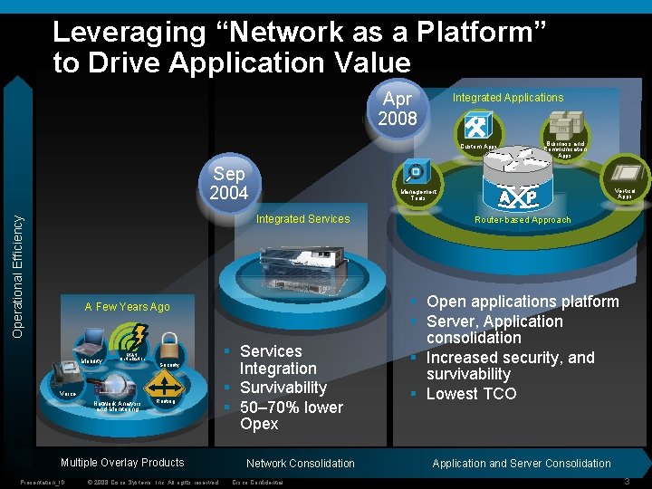 Leveraging “Network as a Platform” to Drive Application Value Apr 2008 Integrated Applications Custom