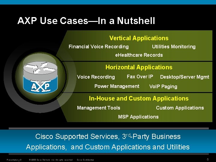 AXP Use Cases—In a Nutshell Vertical Applications Financial Voice Recording Utilities Monitoring e. Healthcare
