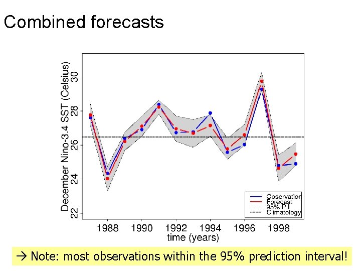 Combined forecasts Note: most observations within the 95% prediction interval! 