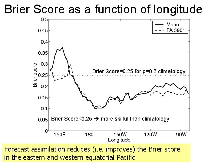 Brier Score as a function of longitude Brier Score=0. 25 for p=0. 5 climatology