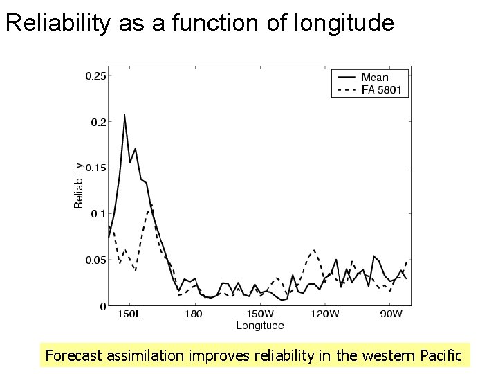 Reliability as a function of longitude Forecast assimilation improves reliability in the western Pacific
