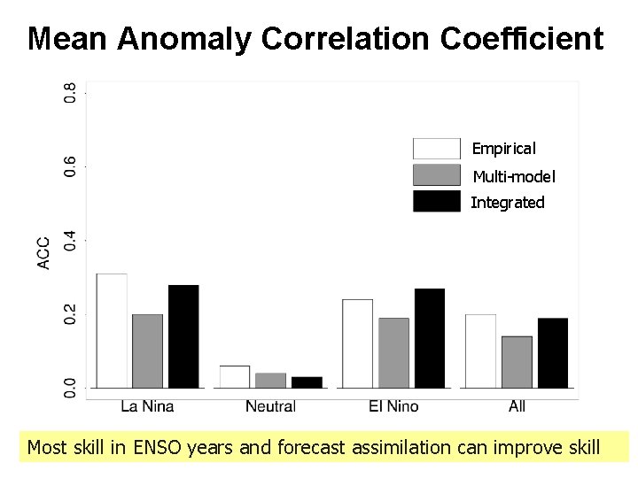 Mean Anomaly Correlation Coefficient Empirical Multi-model Integrated Most skill in ENSO years and forecast