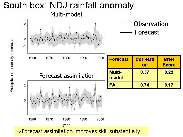 South box: NDJ rainfall anomaly Multi-model - - - Observation Forecast assimilation Correlati on