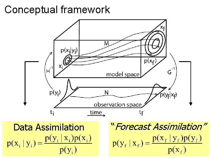 Conceptual framework Data Assimilation “Forecast Assimilation” 
