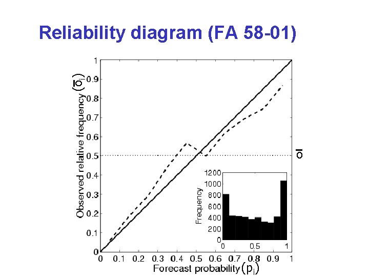 (oi) Reliability diagram (FA 58 -01) o (pi) 