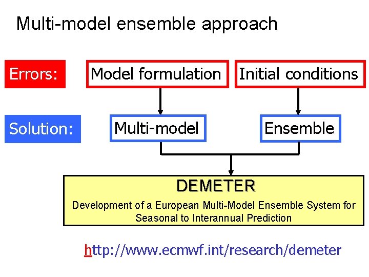 Multi-model ensemble approach Errors: Solution: Model formulation Initial conditions Multi-model Ensemble DEMETER Development of