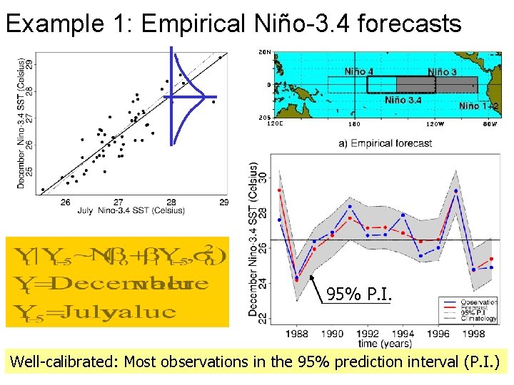 Example 1: Empirical Niño-3. 4 forecasts 95% P. I. Well-calibrated: Most observations in the