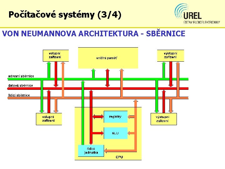 Počítačové systémy (3/4) VON NEUMANNOVA ARCHITEKTURA - SBĚRNICE 