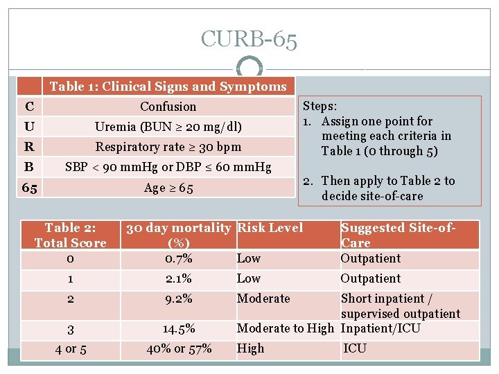 CURB-65 Table 1: Clinical Signs and Symptoms C Confusion U Uremia (BUN ≥ 20