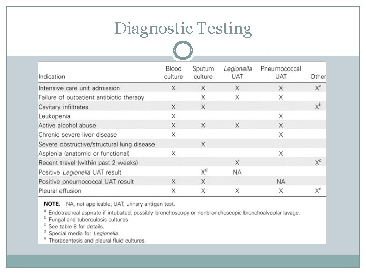 Diagnostic Testing 