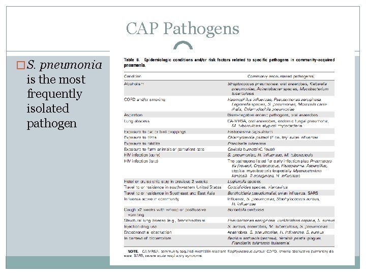 CAP Pathogens � S. pneumonia is the most frequently isolated pathogen 