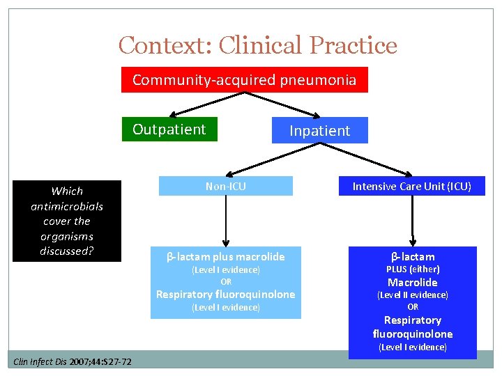 Context: Clinical Practice Community-acquired pneumonia Outpatient Which antimicrobials cover the organisms discussed? Inpatient Non-ICU