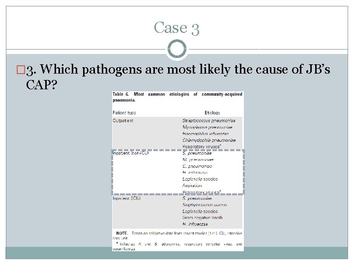 Case 3 � 3. Which pathogens are most likely the cause of JB’s CAP?