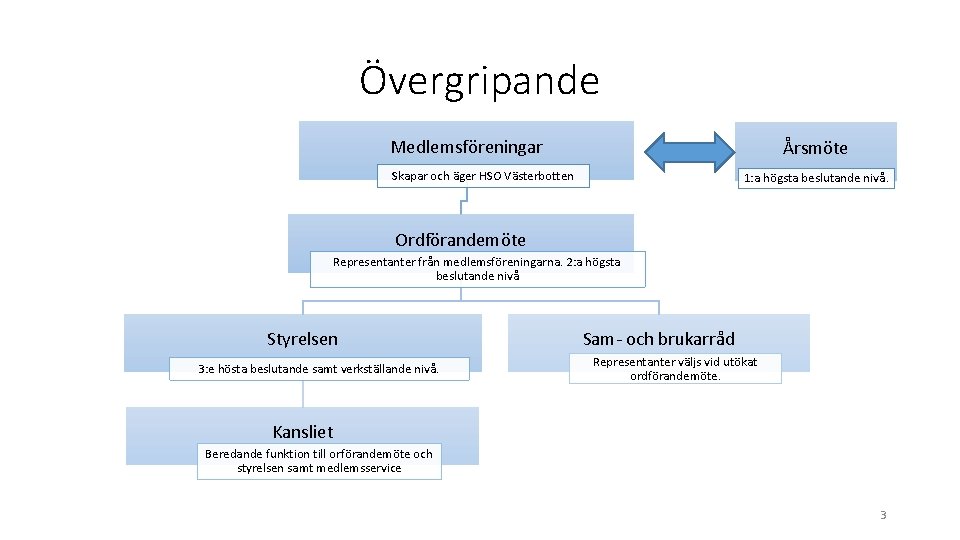 Övergripande Medlemsföreningar Årsmöte Skapar och äger HSO Västerbotten 1: a högsta beslutande nivå. Ordförandemöte