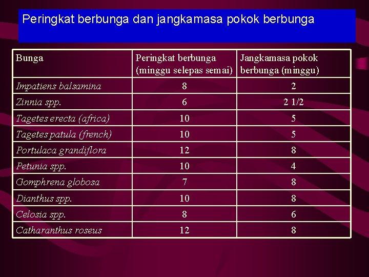 Peringkat berbunga dan jangkamasa pokok berbunga Bunga Peringkat berbunga Jangkamasa pokok (minggu selepas semai)