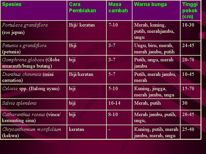 Spesies Cara Pembiakan Masa cambah Warna bunga Tinggi pokok (cm) Portulaca grandiflora (ros jepun)