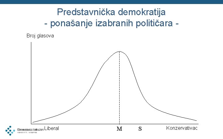 Predstavnička demokratija - ponašanje izabranih političara Broj glasova Liberal M S Konzervativac 