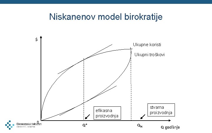 Niskanenov model birokratije $ Ukupne koristi Ukupni troškovi stvarna proizvodnja efikasna proizvodnja 0 Q*