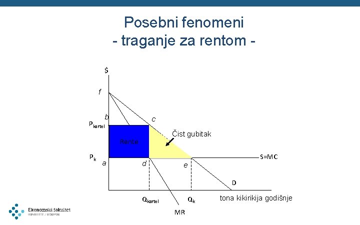 Posebni fenomeni - traganje za rentom $ f b c Pkartel Čist gubitak Rente