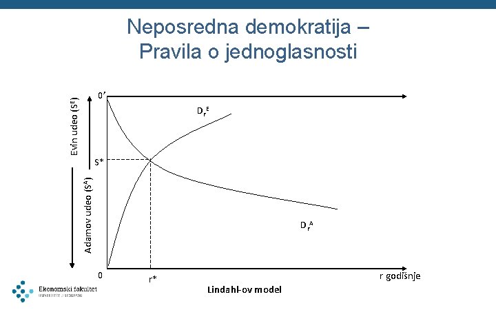 Neposredna demokratija – Pravila o jednoglasnosti Evin udeo (SE) 0’ Dr E Adamov udeo