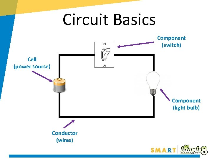 Circuit Basics Component (switch) Cell (power source) Component (light bulb) Conductor (wires) 