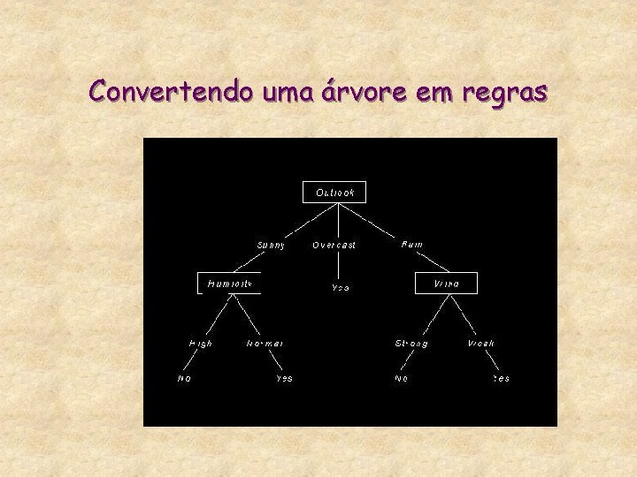 Convertendo uma árvore em regras 