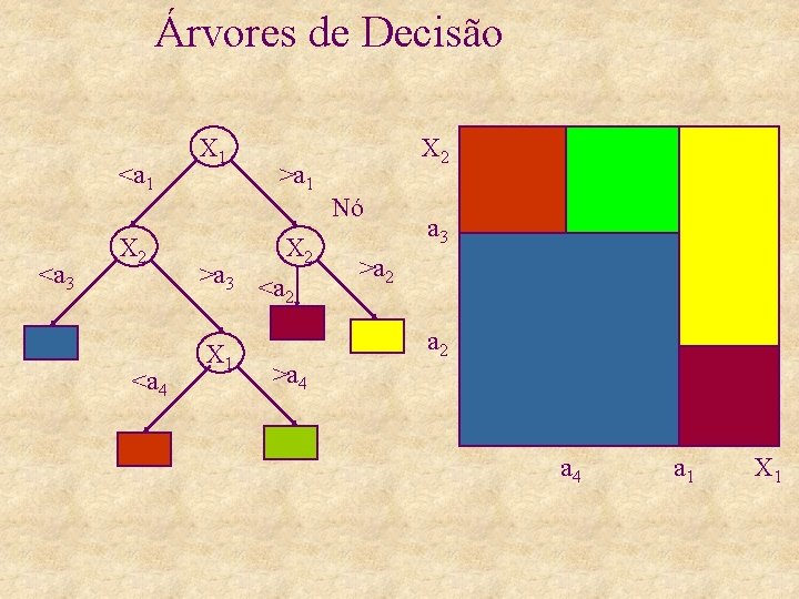 Árvores de Decisão <a 1 <a 3 X 2 <a 4 X 1 >a