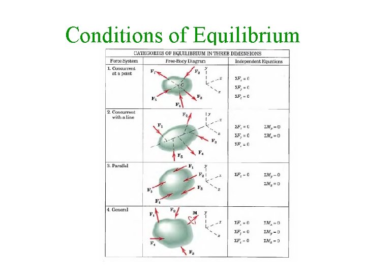 Conditions of Equilibrium 