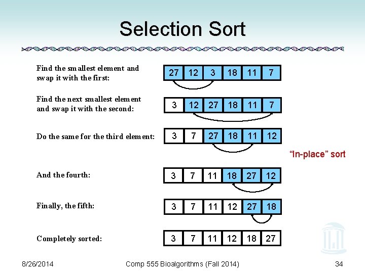 Selection Sort Find the smallest element and swap it with the first: 27 12