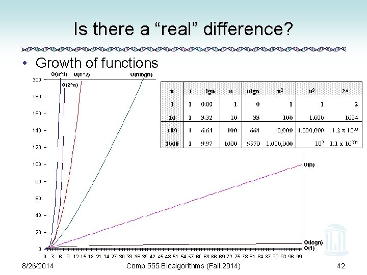 Is there a “real” difference? • Growth of functions 8/26/2014 Comp 555 Bioalgorithms (Fall