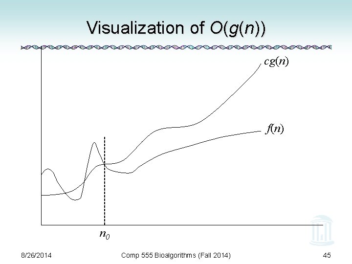 Visualization of O(g(n)) cg(n) f(n) n 0 8/26/2014 Comp 555 Bioalgorithms (Fall 2014) 45