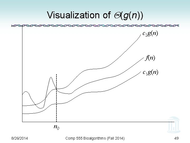 Visualization of (g(n)) c 2 g(n) f(n) c 1 g(n) n 0 8/26/2014 Comp