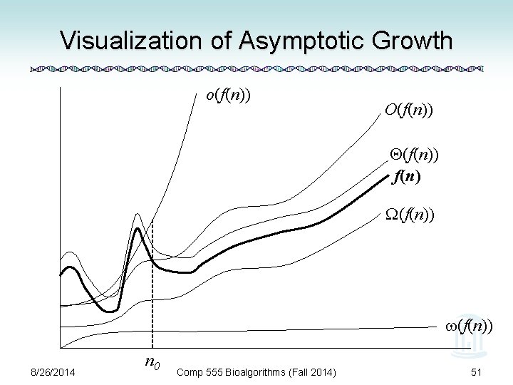 Visualization of Asymptotic Growth o(f(n)) O(f(n)) f(n) (f(n)) 8/26/2014 n 0 Comp 555 Bioalgorithms