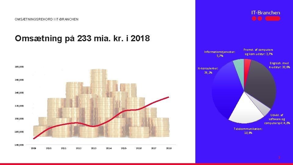 OMSÆTNINGSREKORD I IT-BRANCHEN Omsætning på 233 mia. kr. i 2018 Informationstjenester: 5, 7% 280,