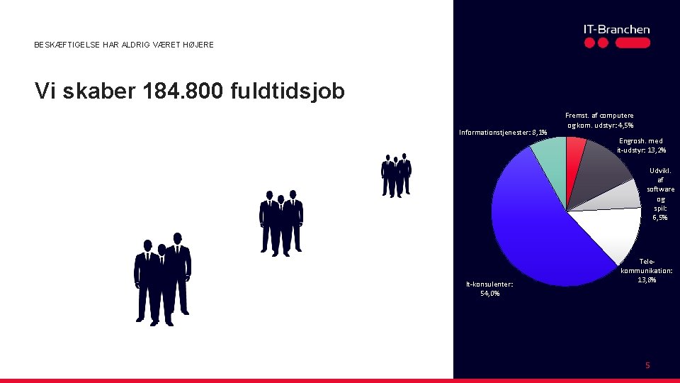 BESKÆFTIGELSE HAR ALDRIG VÆRET HØJERE Vi skaber 184. 800 fuldtidsjob Informationstjenester: 8, 1% Fremst.