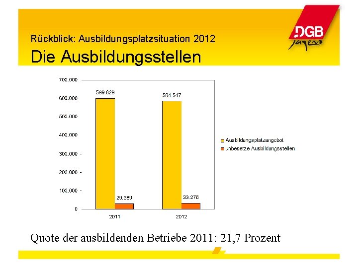 Rückblick: Ausbildungsplatzsituation 2012 Die Ausbildungsstellen Quote der ausbildenden Betriebe 2011: 21, 7 Prozent 