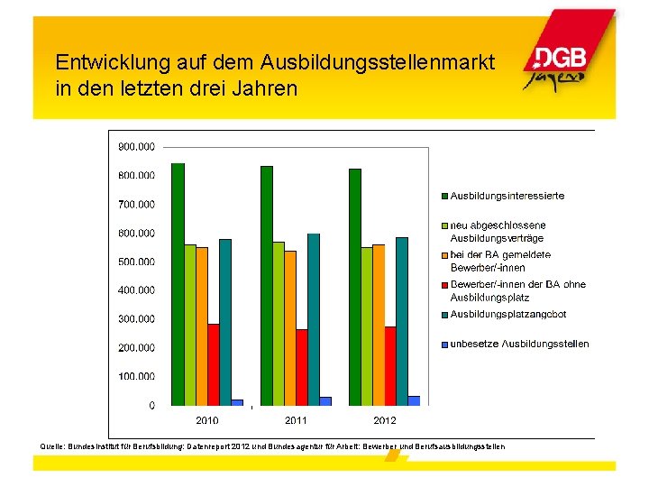 Entwicklung auf dem Ausbildungsstellenmarkt in den letzten drei Jahren Quelle: Bundesinstitut für Berufsbildung: Datenreport