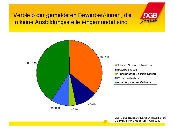 Verbleib der gemeldeten Bewerber/-innen, die in keine Ausbildungsstelle eingemündet sind Quelle: Bundesagentur für Arbeit: