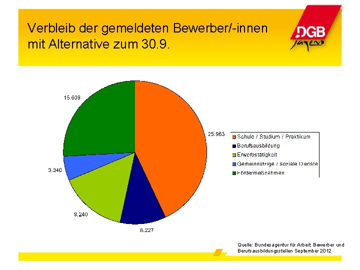 Verbleib der gemeldeten Bewerber/-innen mit Alternative zum 30. 9. Quelle: Bundesagentur für Arbeit: Bewerber