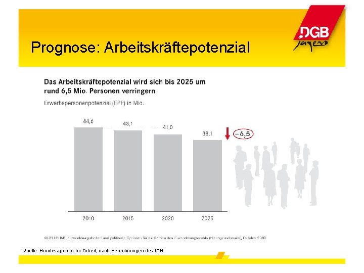 Prognose: Arbeitskräftepotenzial Quelle: Bundesagentur für Arbeit, nach Berechnungen des IAB 