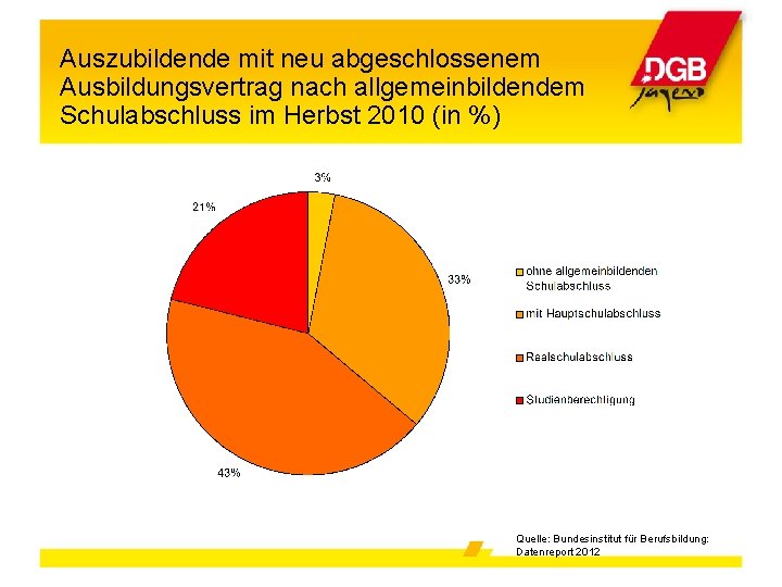 Auszubildende mit neu abgeschlossenem Ausbildungsvertrag nach allgemeinbildendem Schulabschluss im Herbst 2010 (in %) Quelle: